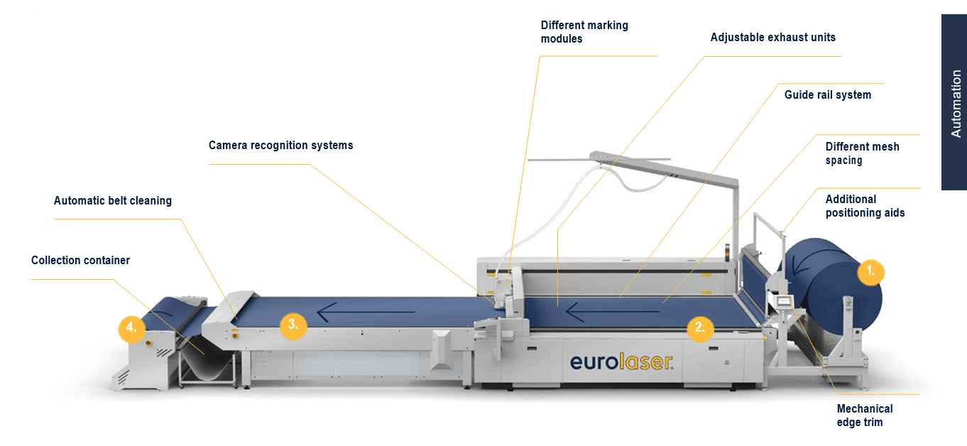 Industrial laser cutting machine with labeled components.
