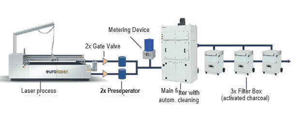 Diagram of industrial laser filtration system.